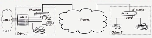 Схема работы IP-телефонии