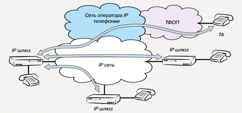 Схема IP-телефоним